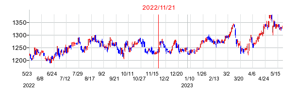 2022年11月21日 10:35前後のの株価チャート